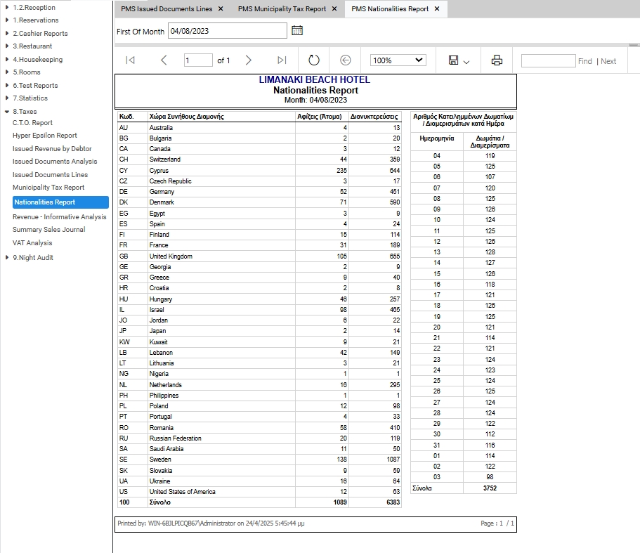 Η αναφορά Nationalities Report καταγράφει τις αφίξεις επισκεπτών στο ξενοδοχείο ταξινομημένες ανά χώρα συνήθους διαμονής για τον εκάστοτε μήνα. Σκοπός της είναι να παρέχει αναλυτικά στατιστικά στοιχεία για την εθνικότητα των επισκεπτών, χρήσιμα τόσο για εσωτερική αξιολόγηση όσο και για επίσημες στατιστικές αρχές (όπως το Υφυπουργείο Τουρισμού ή Στατιστική Υπηρεσία).